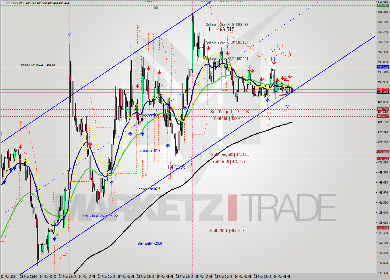 BCHUSD M15 Signal