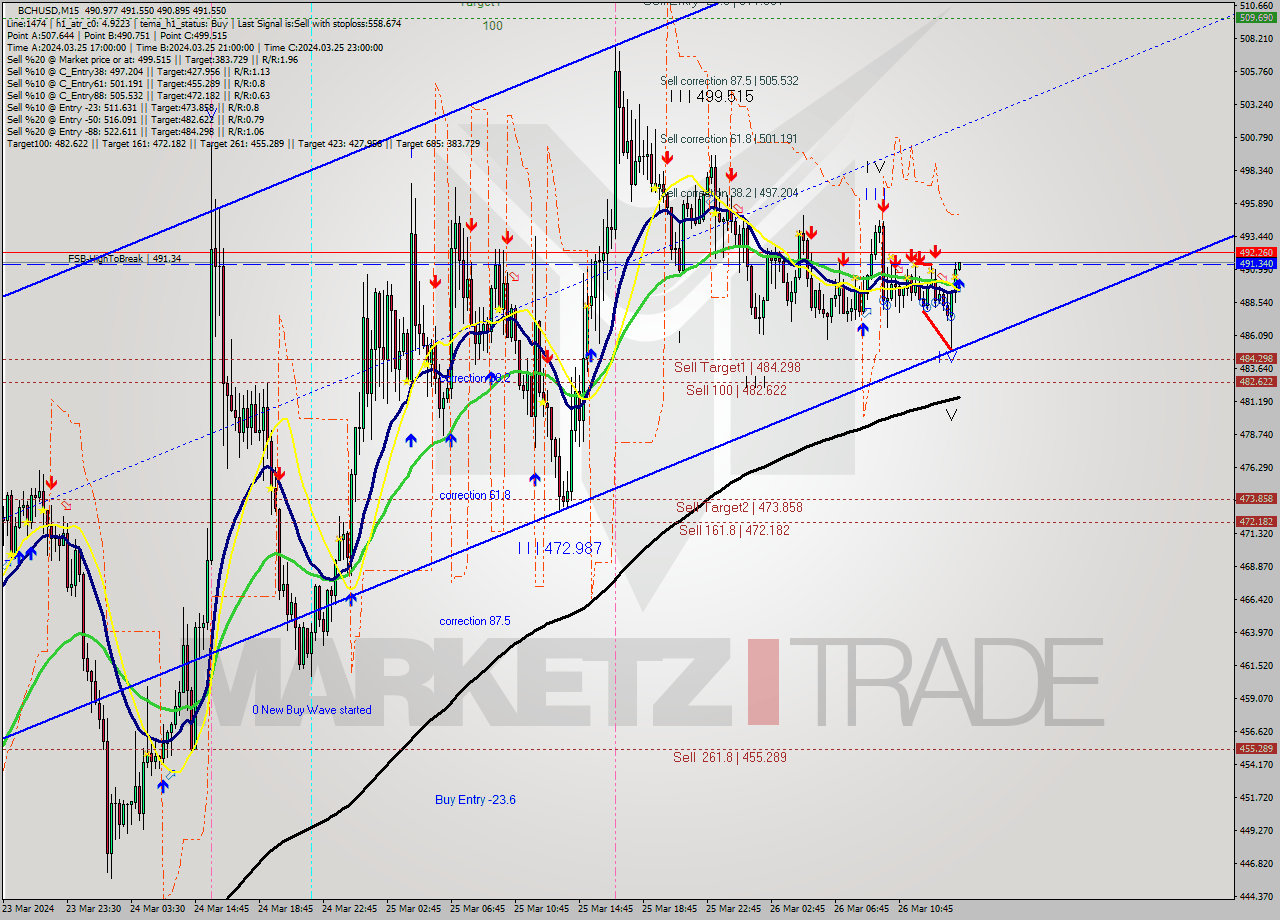 BCHUSD M15 Signal