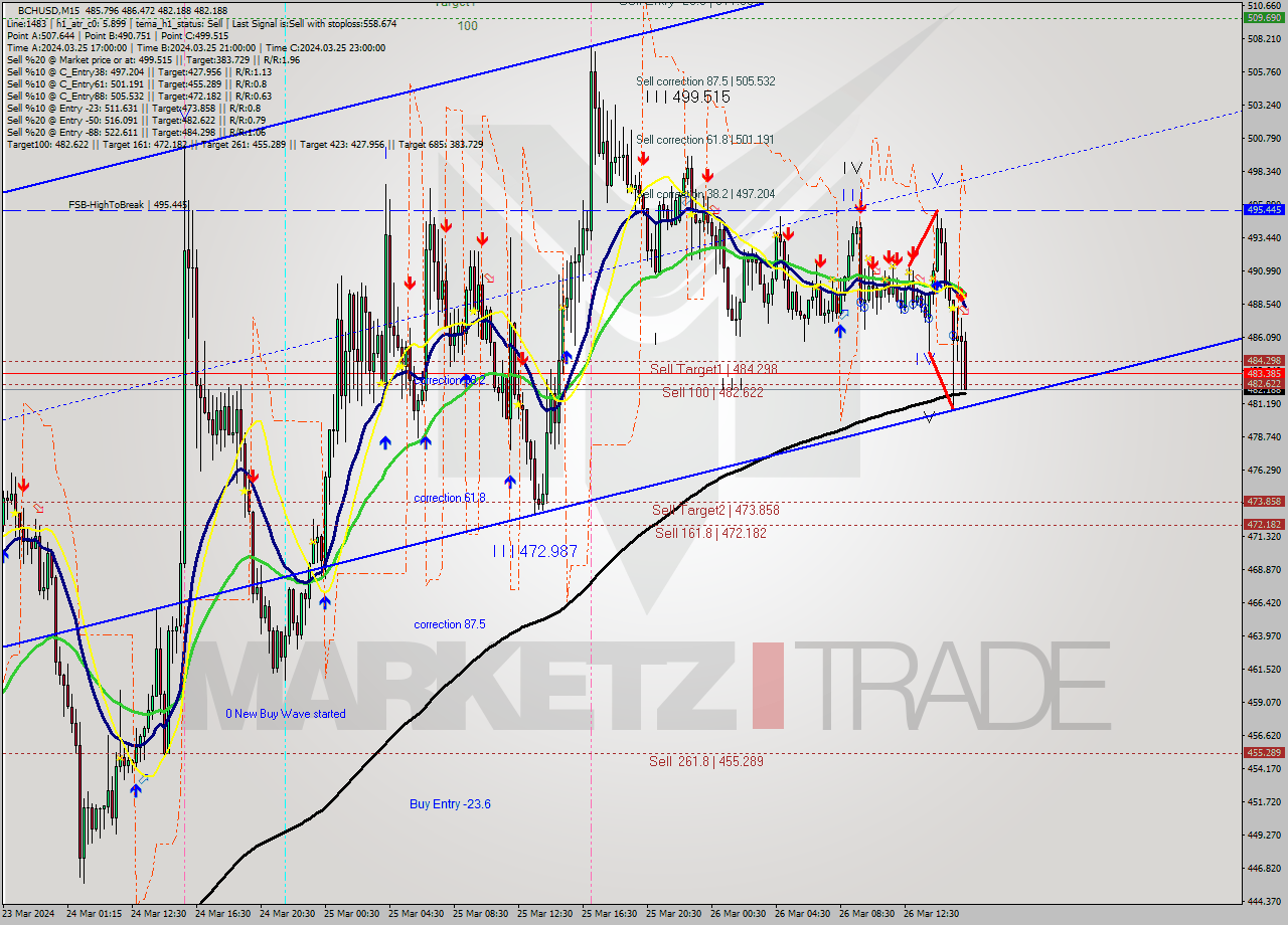 BCHUSD M15 Signal