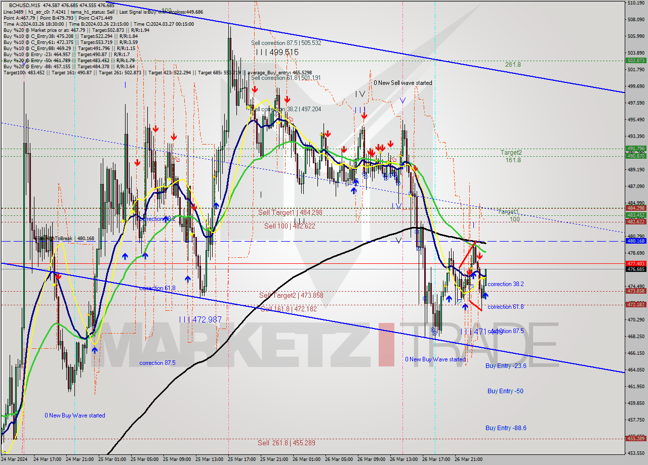 BCHUSD M15 Signal