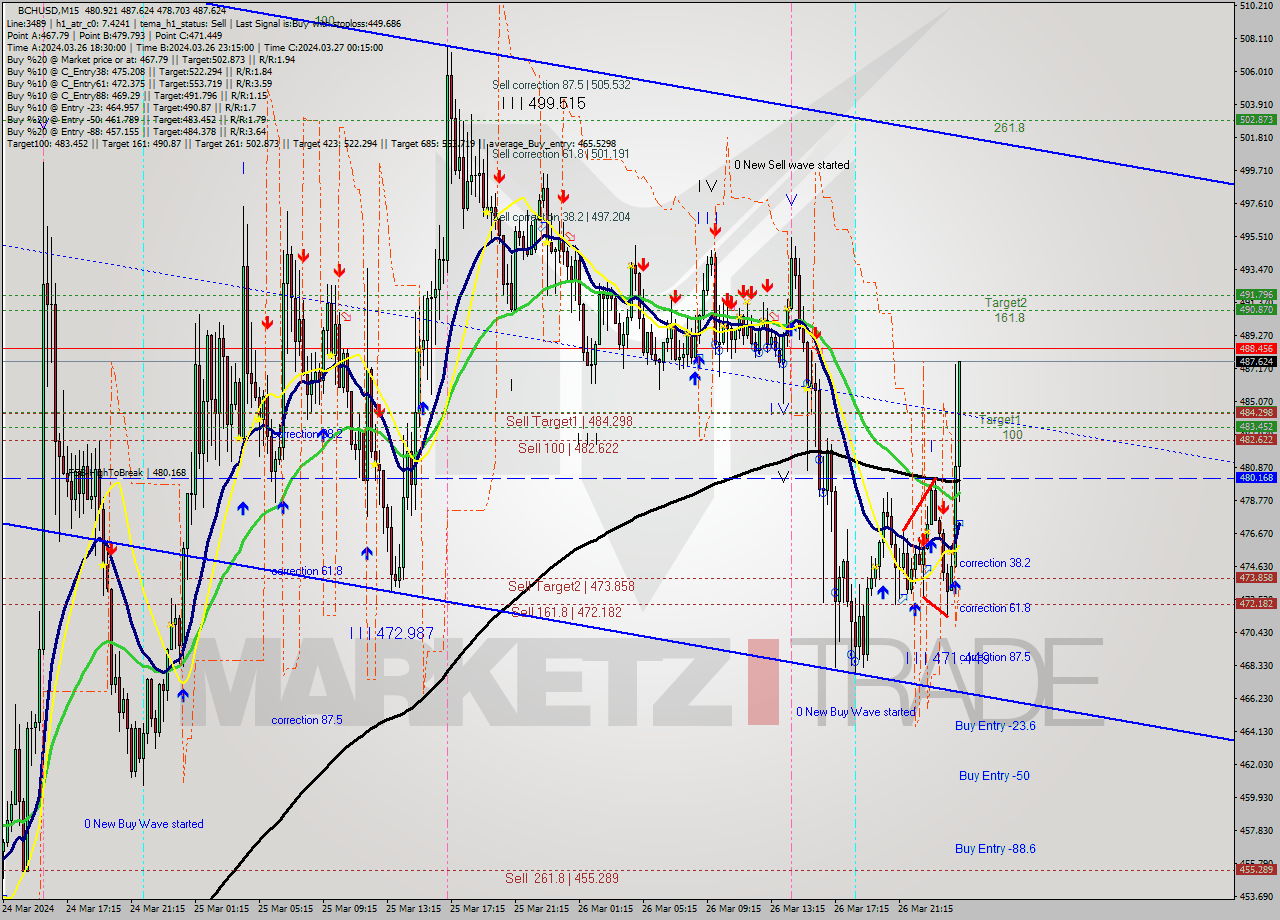 BCHUSD M15 Signal