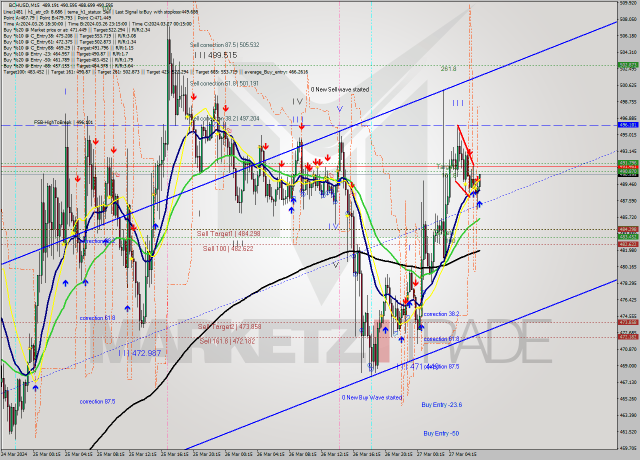 BCHUSD M15 Signal