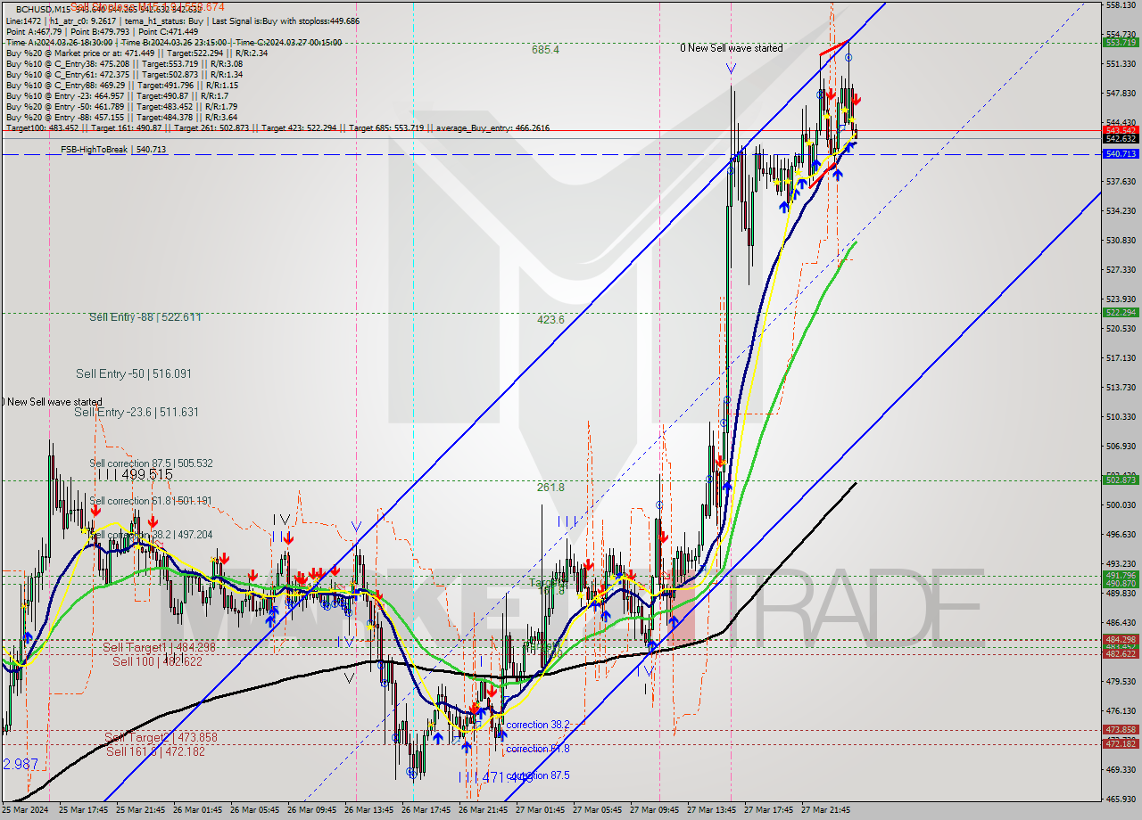 BCHUSD M15 Signal