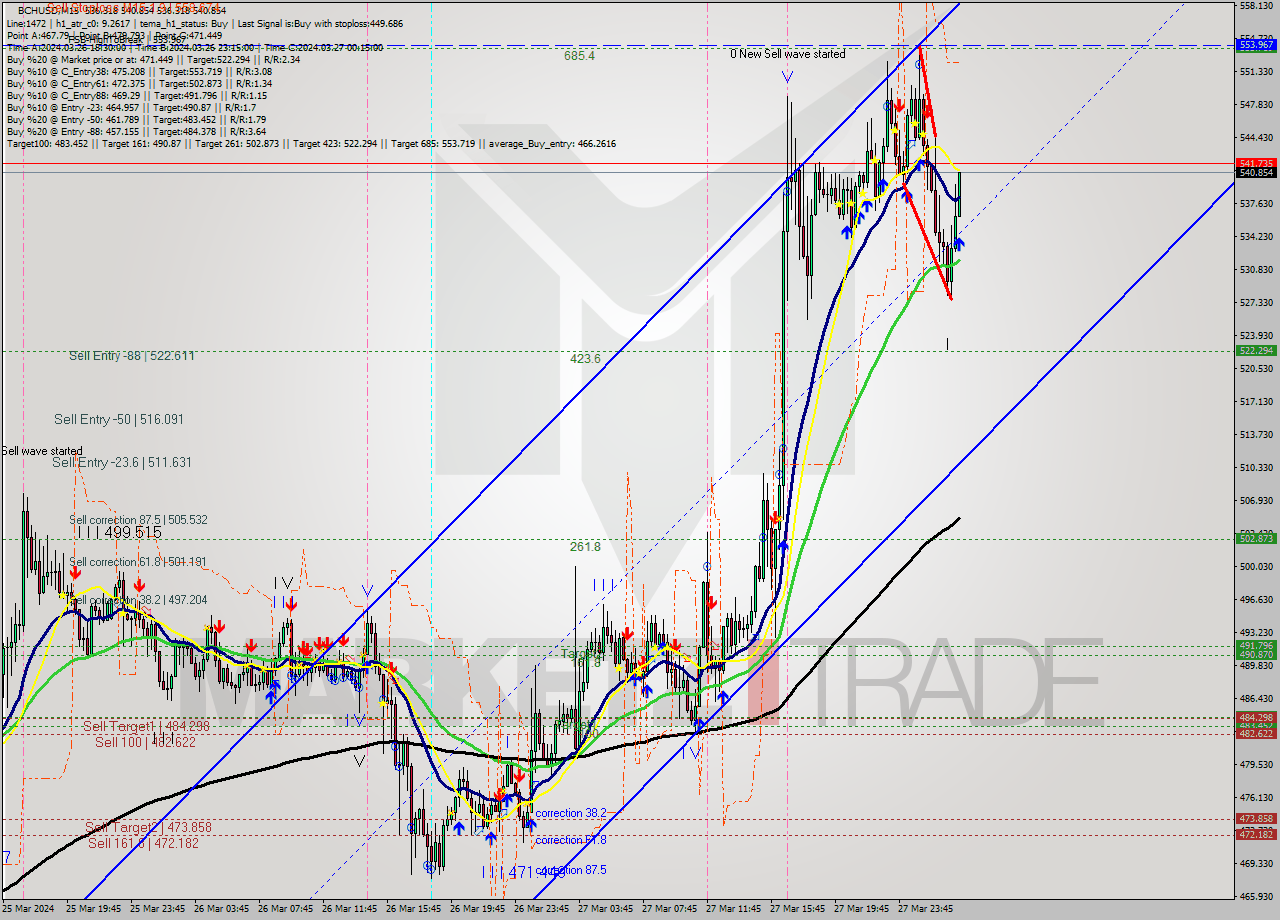 BCHUSD M15 Signal