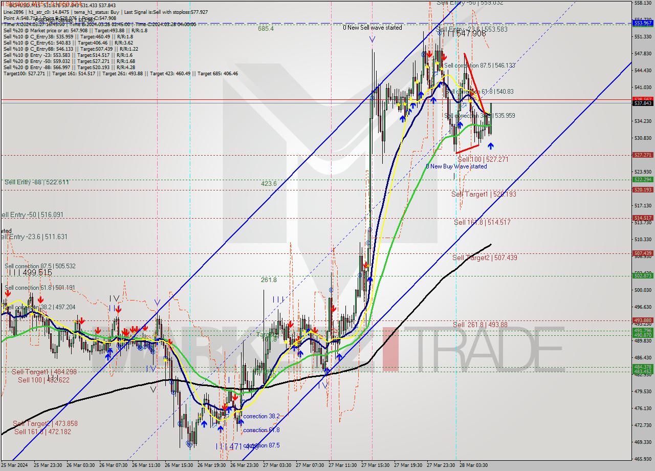 BCHUSD M15 Signal