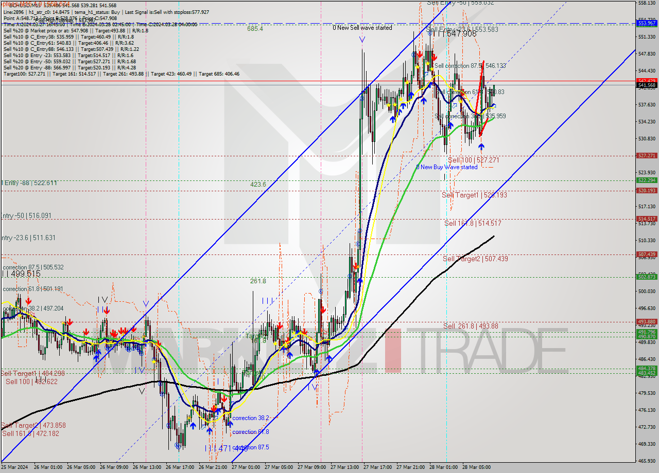 BCHUSD M15 Signal