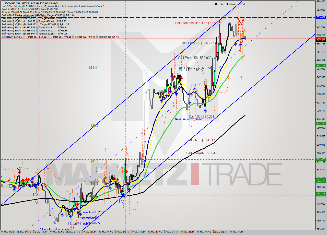 BCHUSD M15 Signal