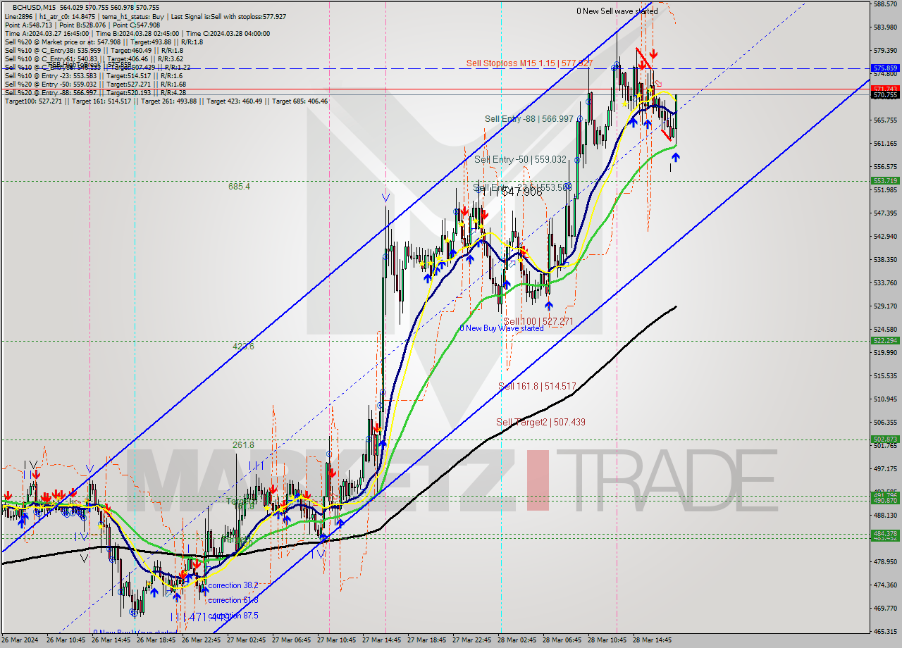 BCHUSD M15 Signal