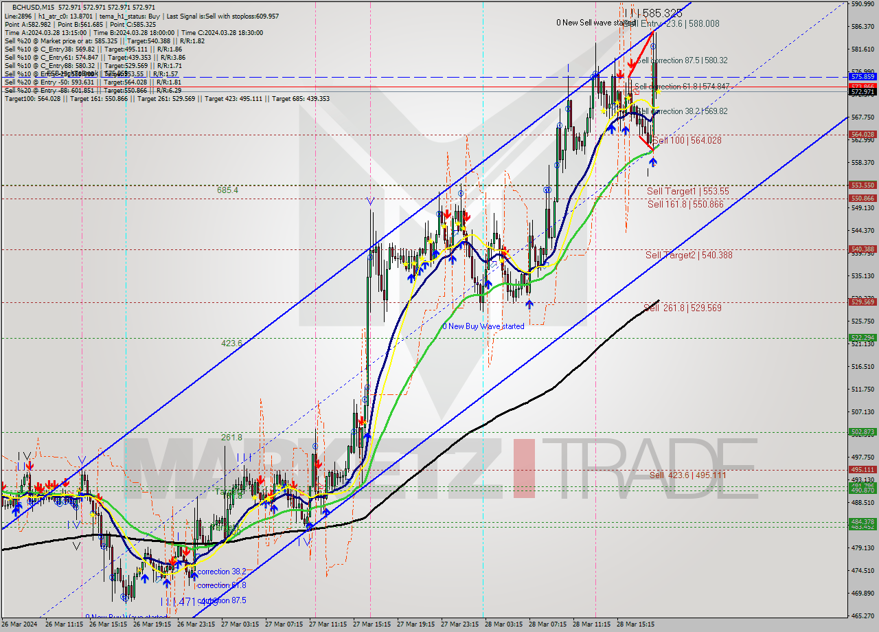 BCHUSD M15 Signal