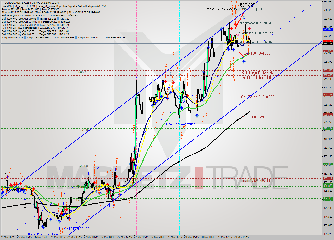 BCHUSD M15 Signal