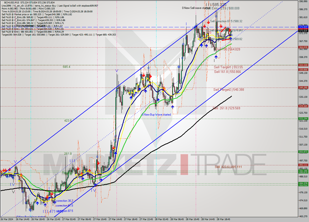 BCHUSD M15 Signal