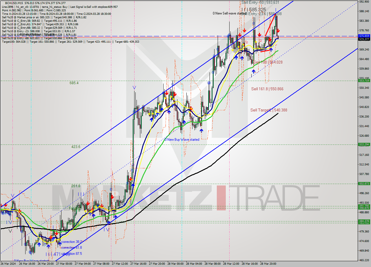 BCHUSD M15 Signal