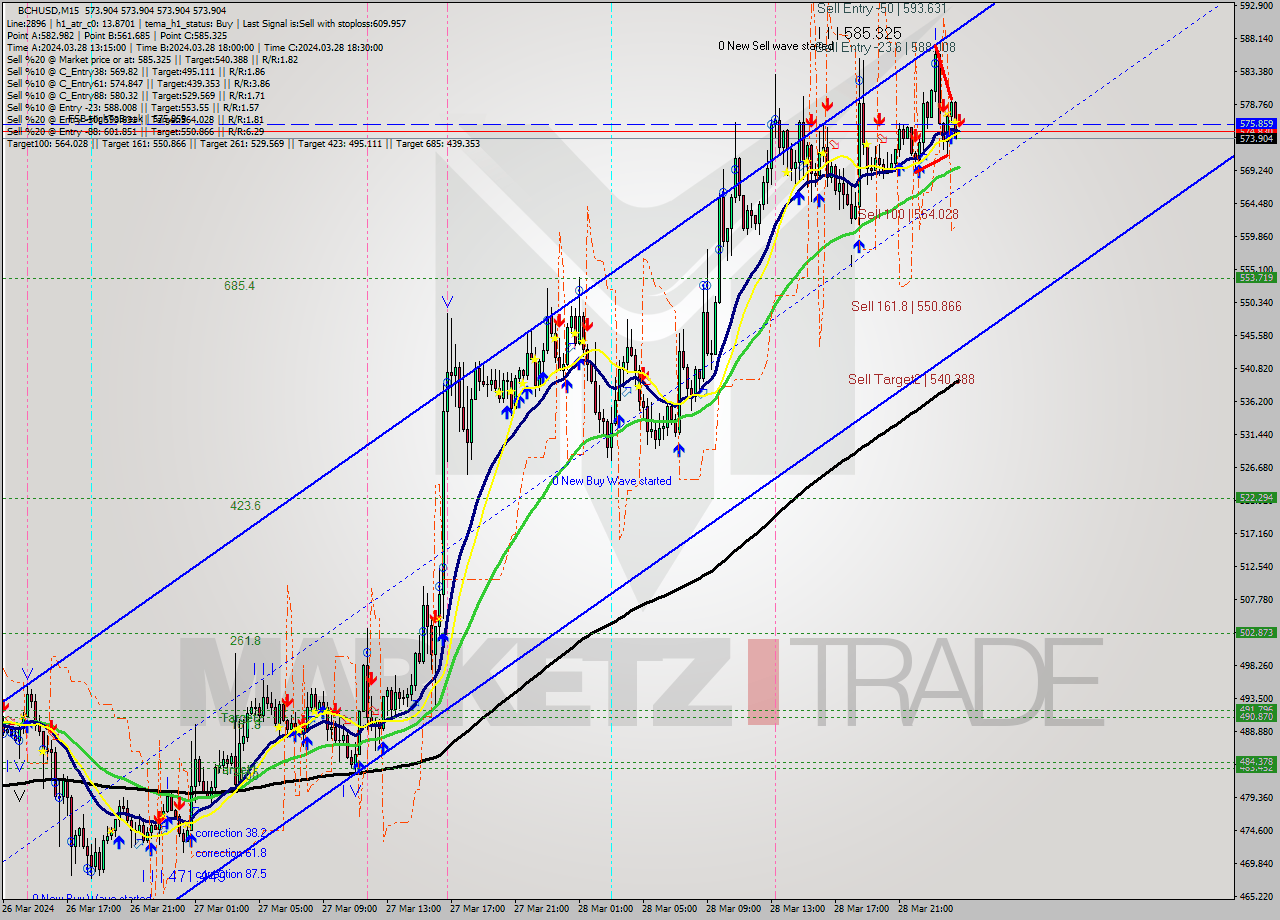 BCHUSD M15 Signal