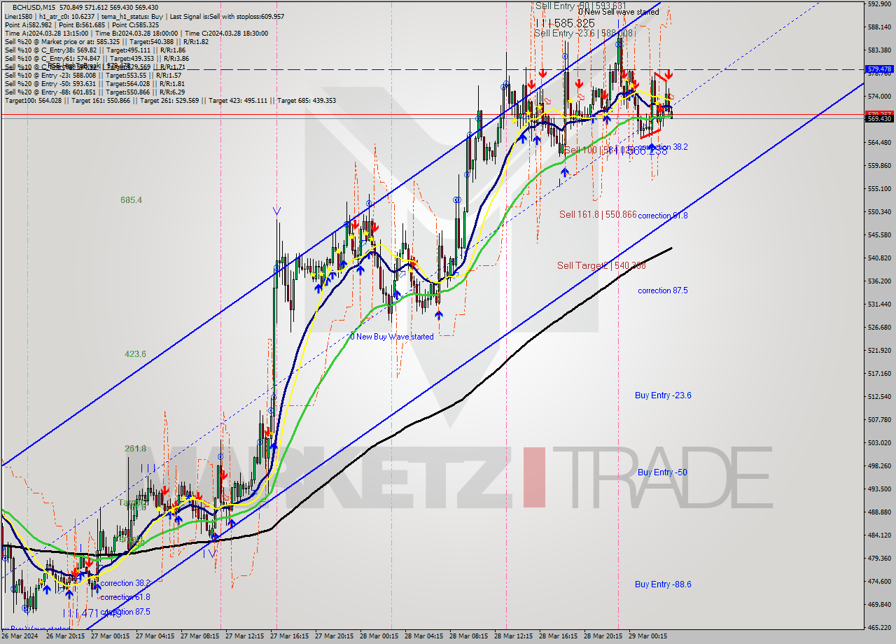 BCHUSD M15 Signal