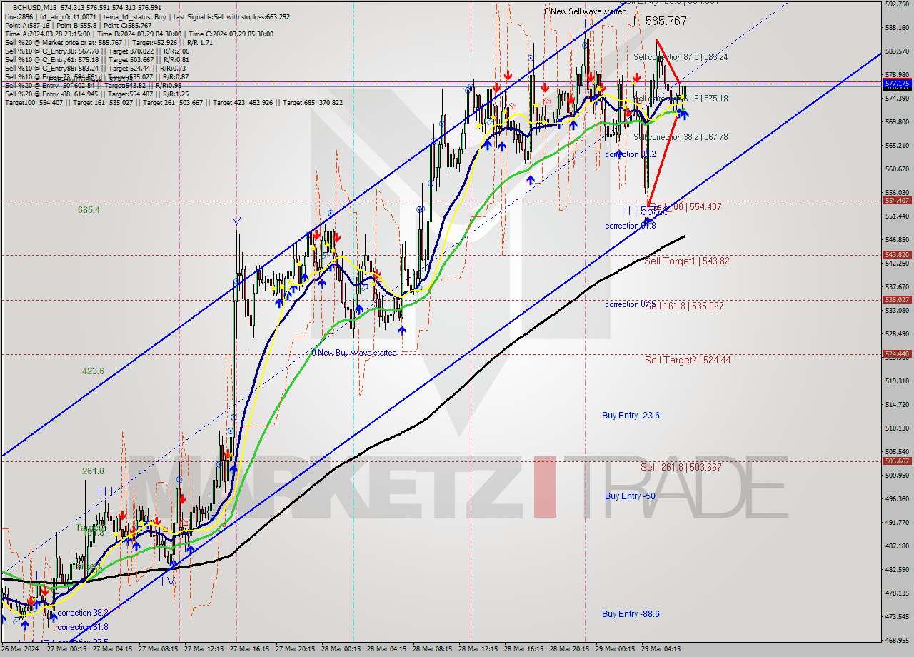 BCHUSD M15 Signal