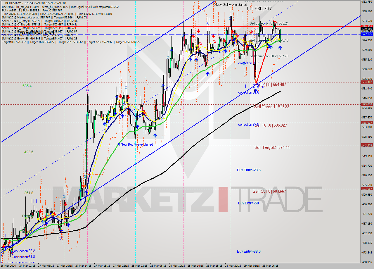 BCHUSD M15 Signal