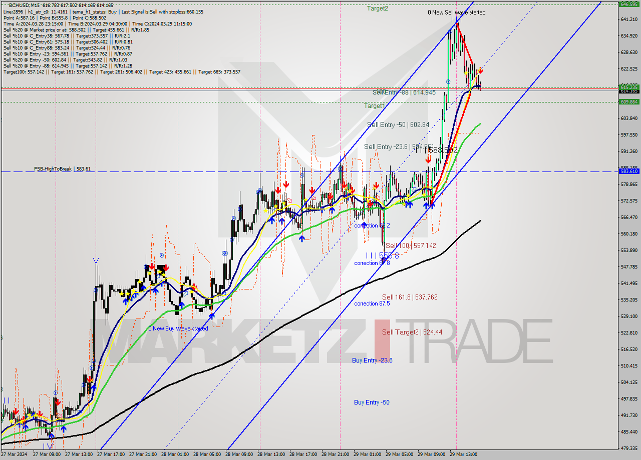 BCHUSD M15 Signal