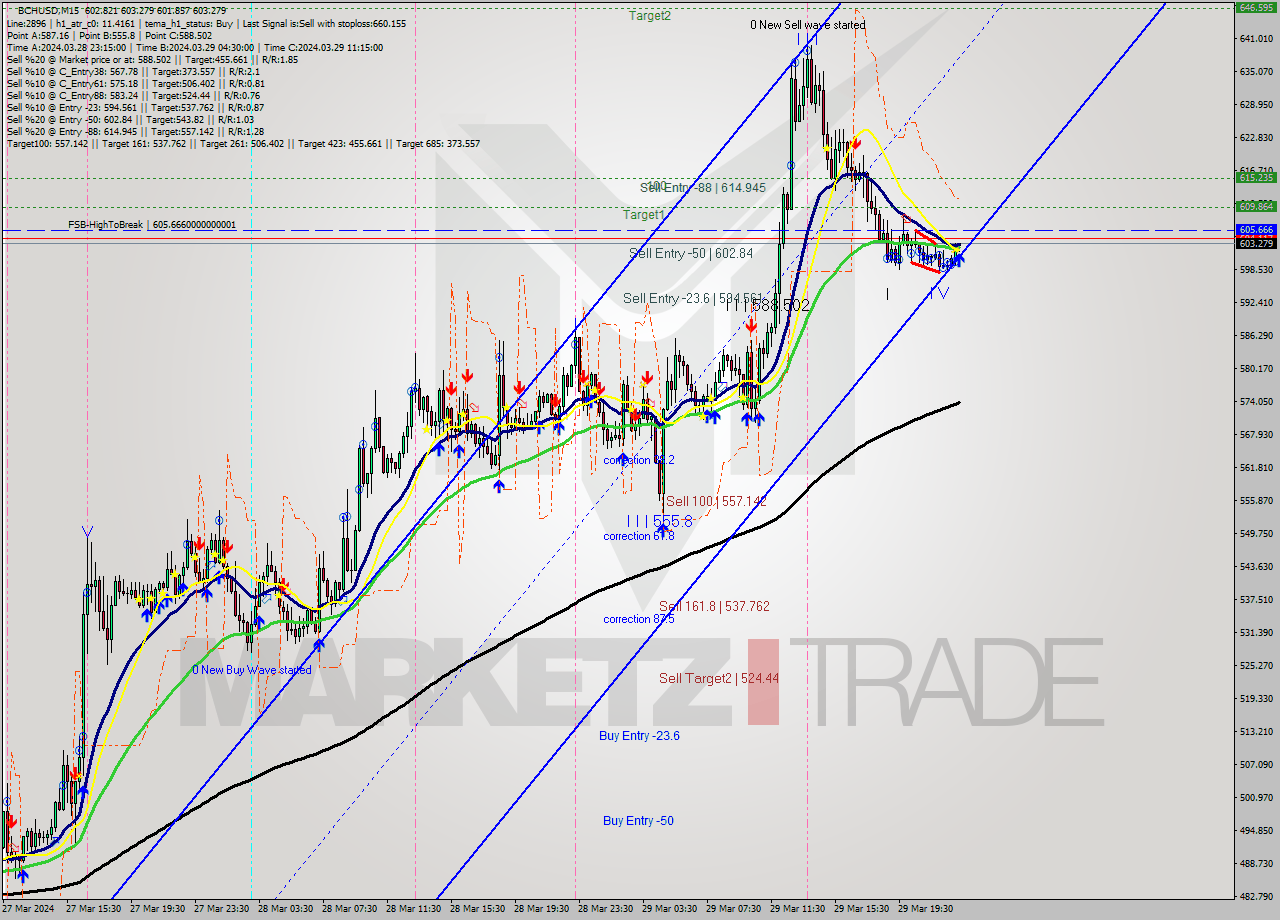 BCHUSD M15 Signal