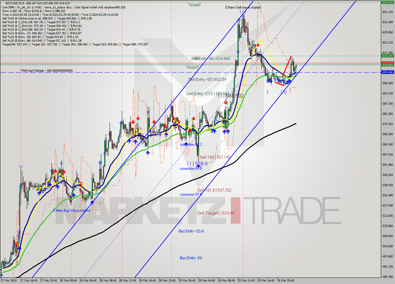 BCHUSD M15 Signal