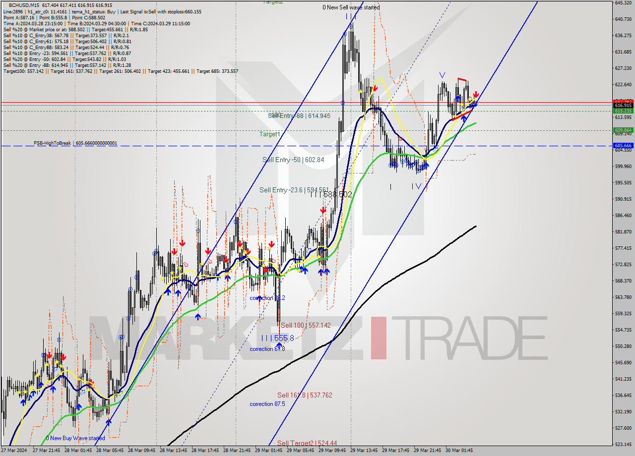 BCHUSD M15 Signal