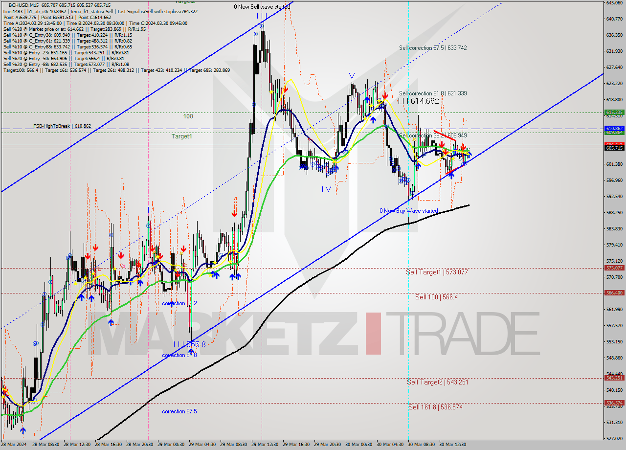 BCHUSD M15 Signal