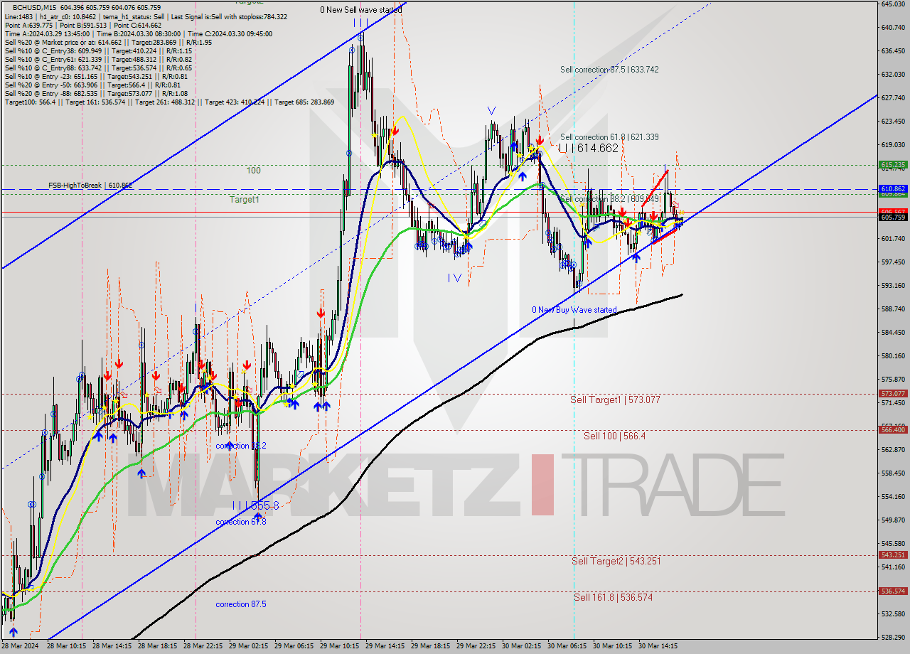 BCHUSD M15 Signal