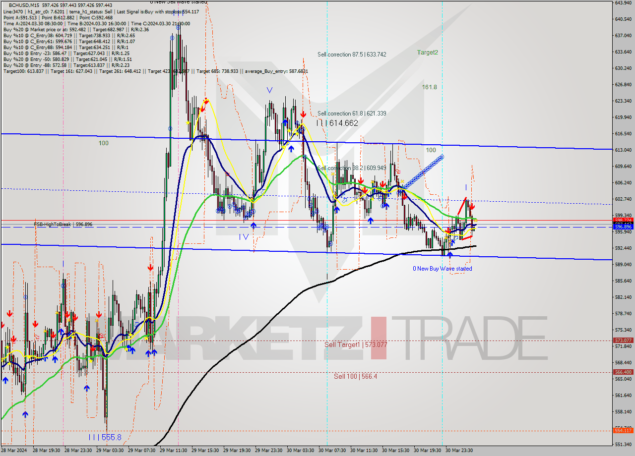 BCHUSD M15 Signal