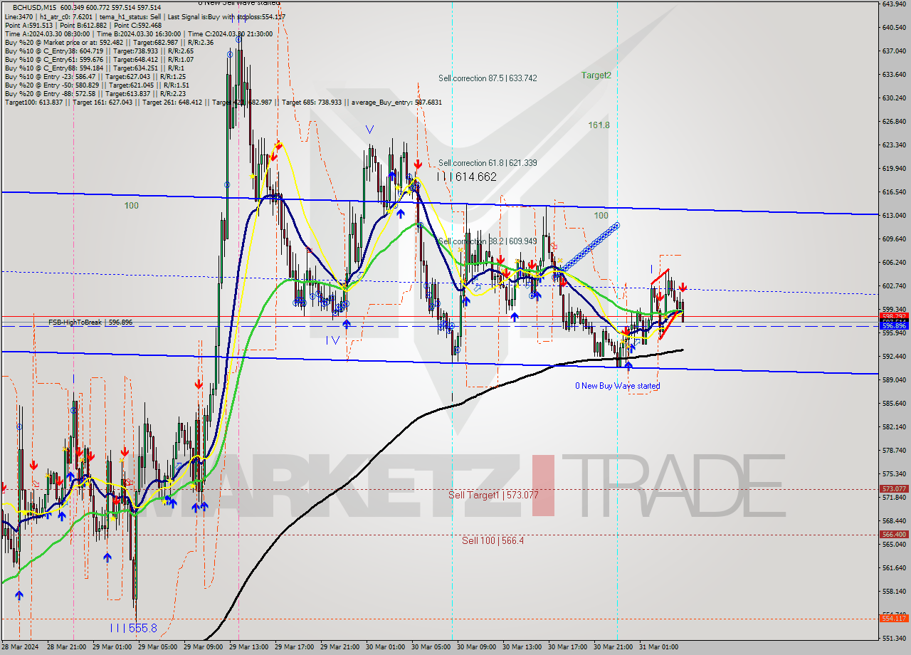 BCHUSD M15 Signal