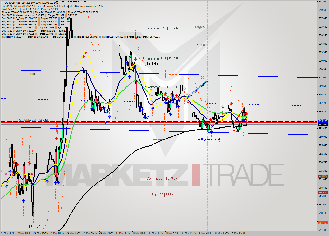 BCHUSD M15 Signal