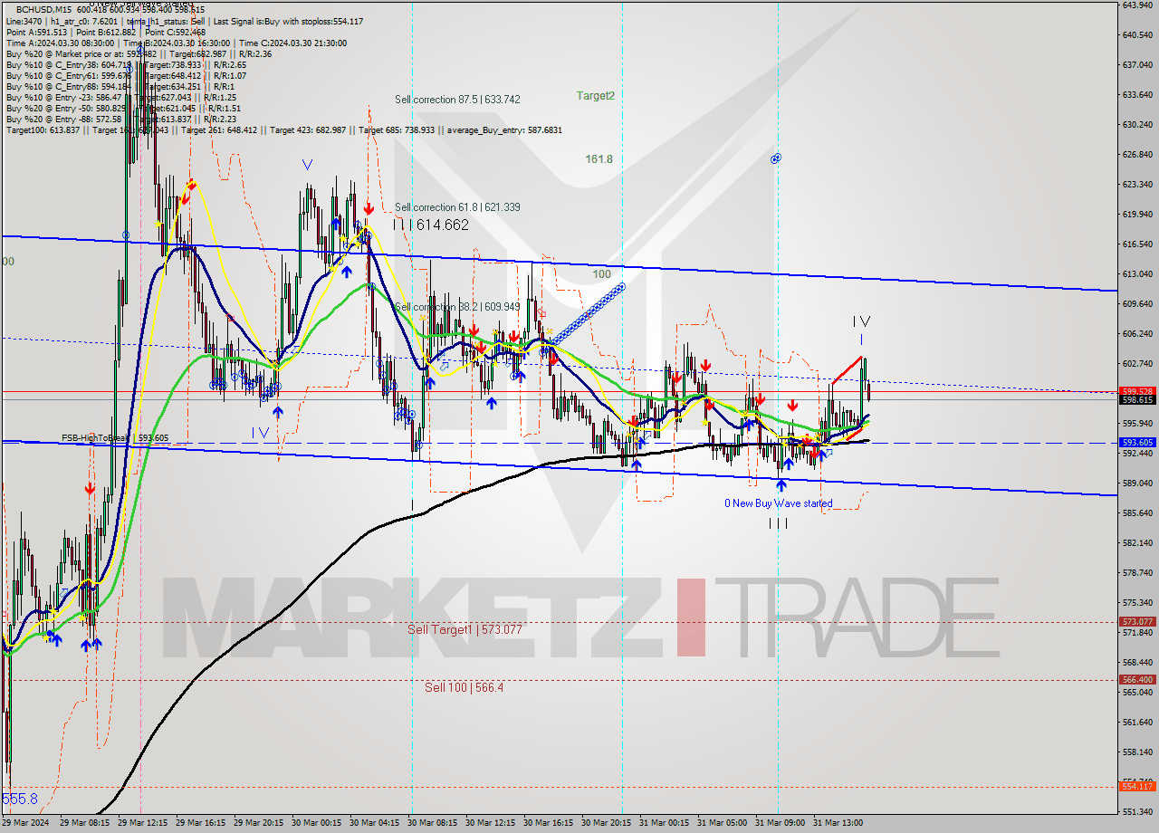 BCHUSD M15 Signal