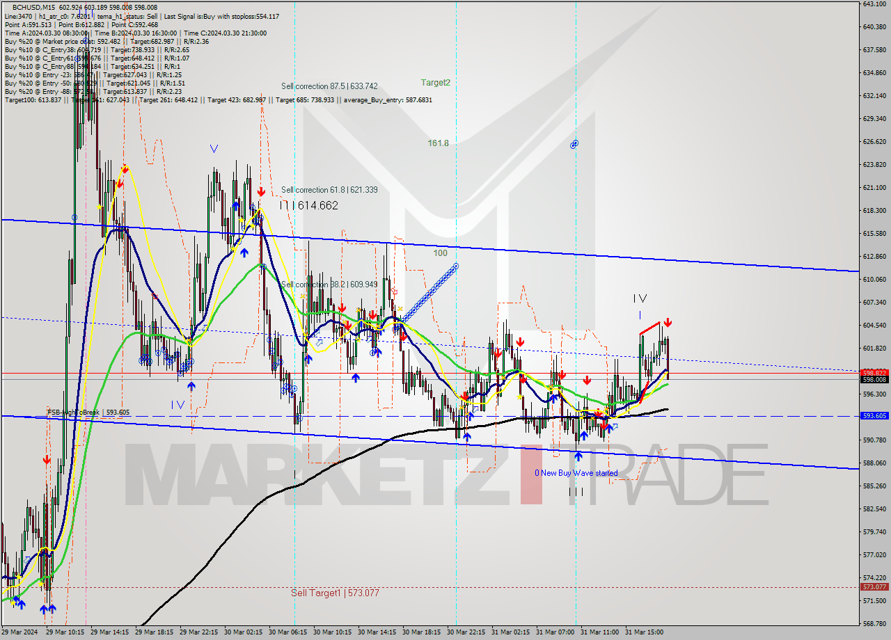 BCHUSD M15 Signal