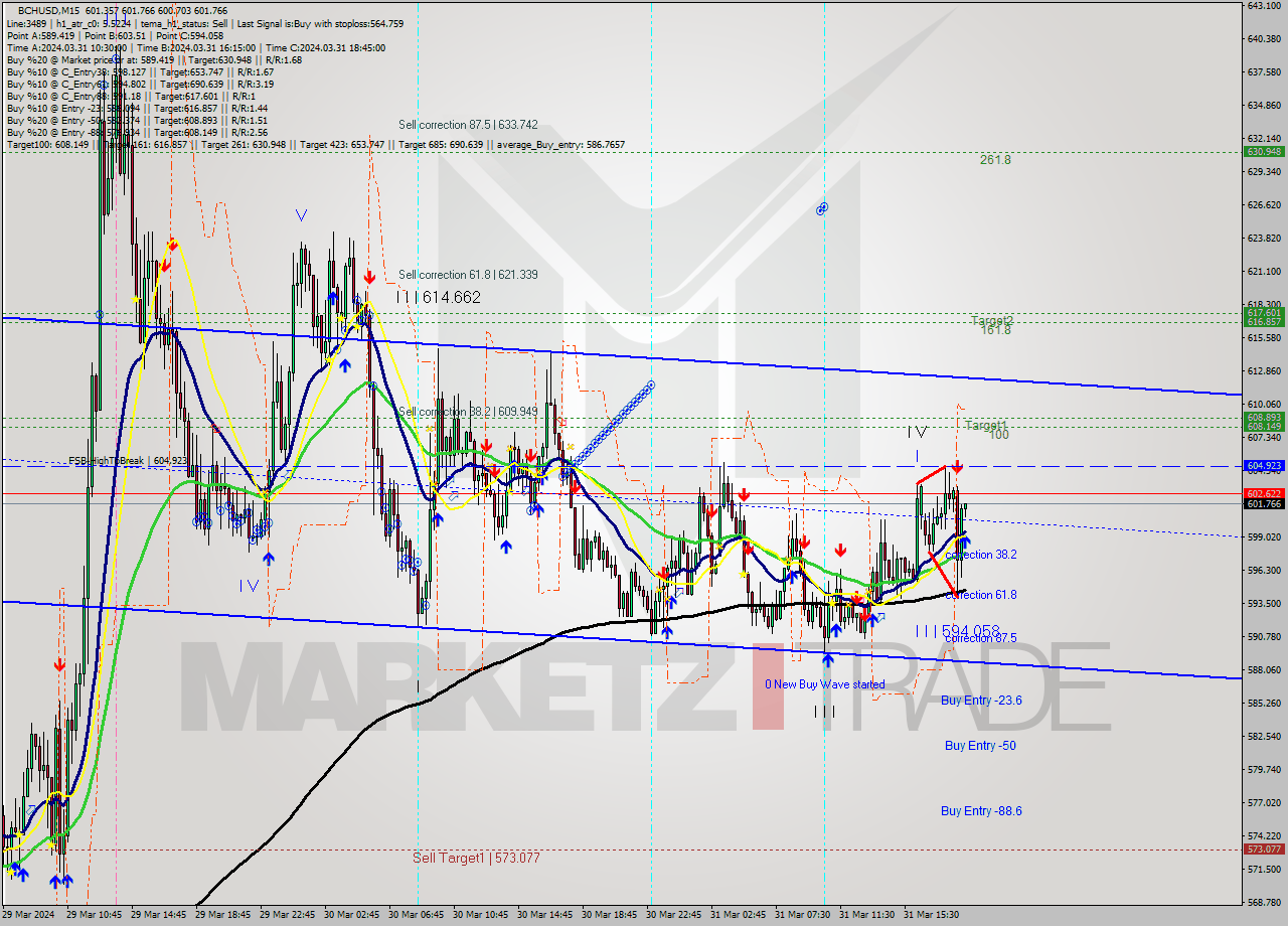 BCHUSD M15 Signal