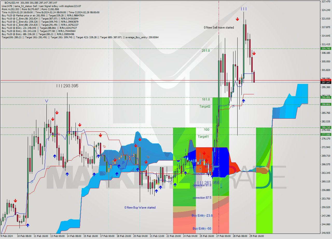 BCHUSD MultiTimeframe analysis at date 2024.03.01 00:19