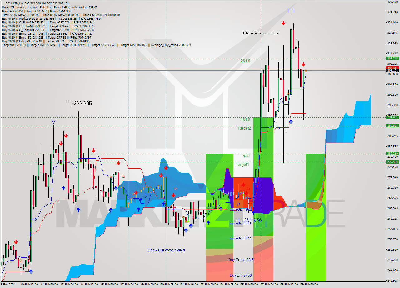 BCHUSD MultiTimeframe analysis at date 2024.03.01 04:41