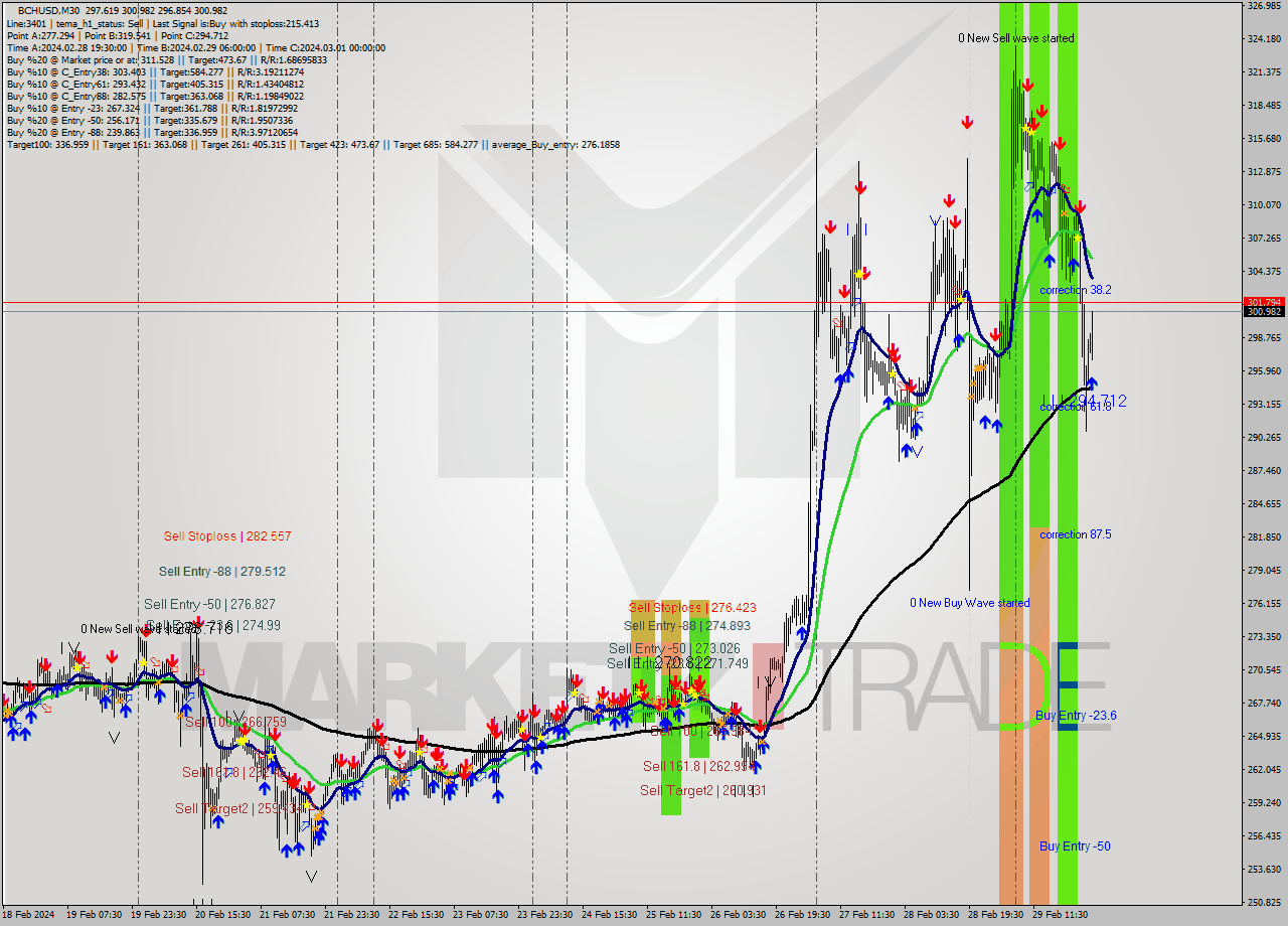 BCHUSD M30 Signal