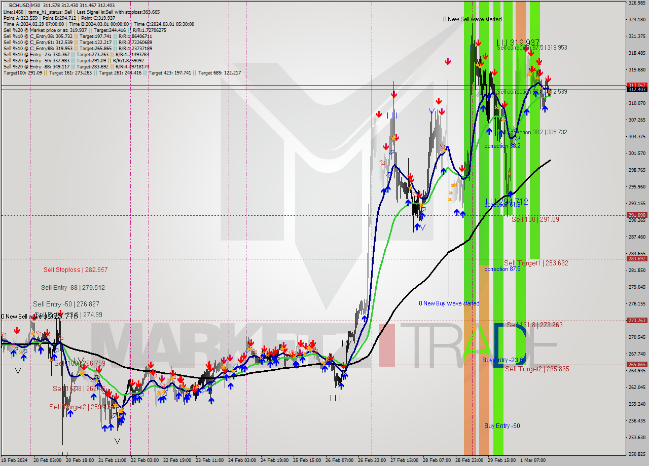 BCHUSD M30 Signal