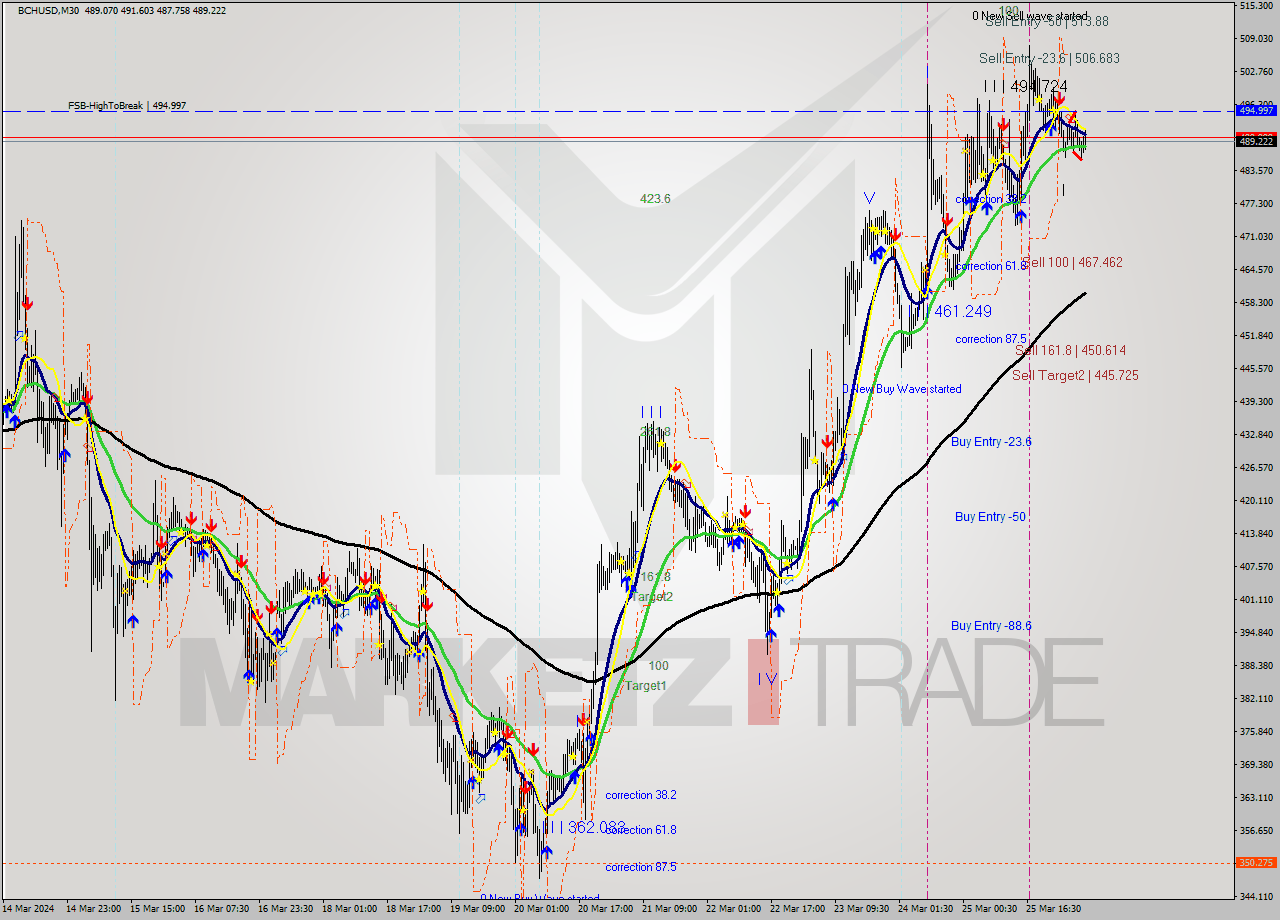 BCHUSD M30 Signal