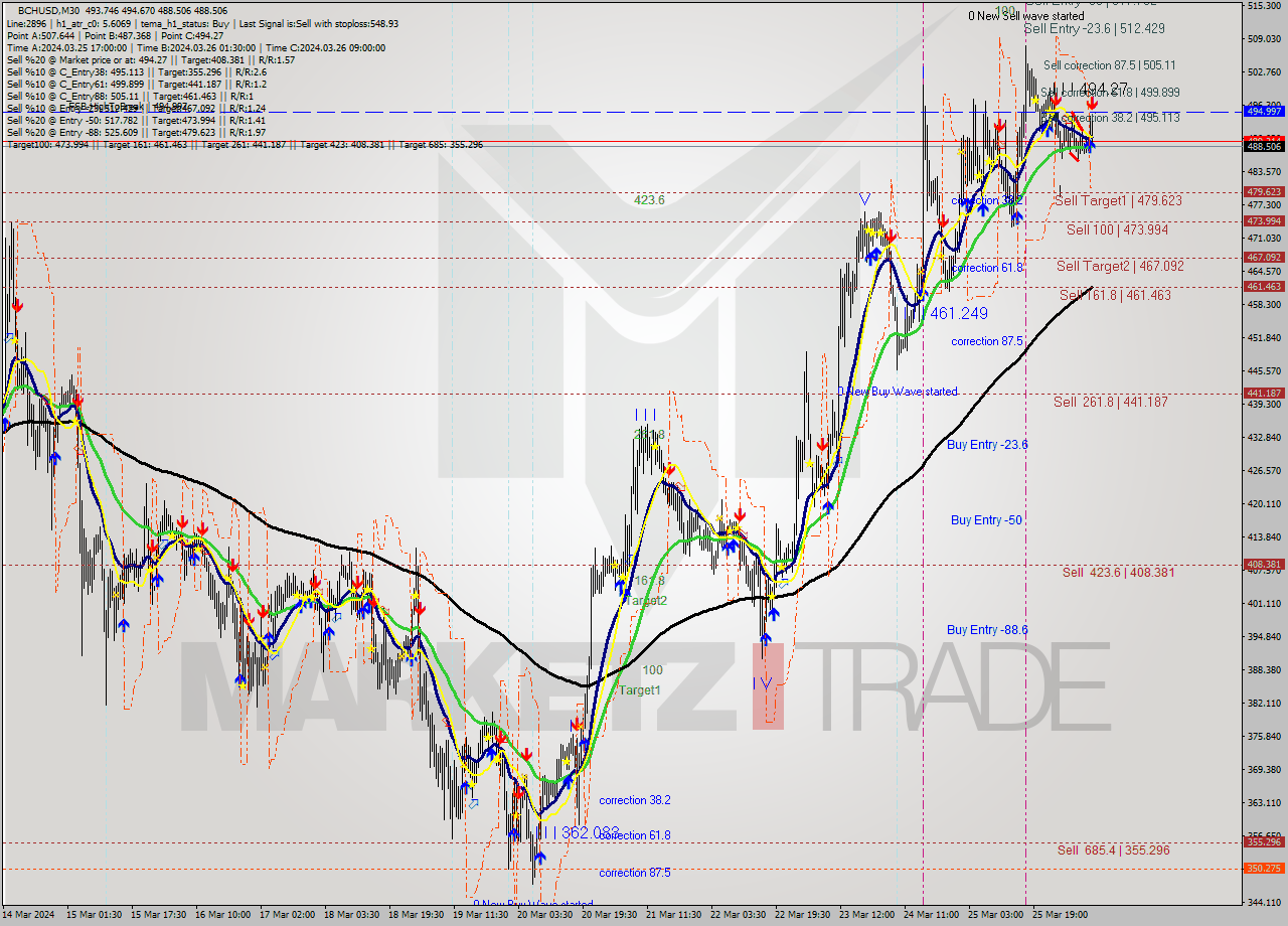 BCHUSD M30 Signal