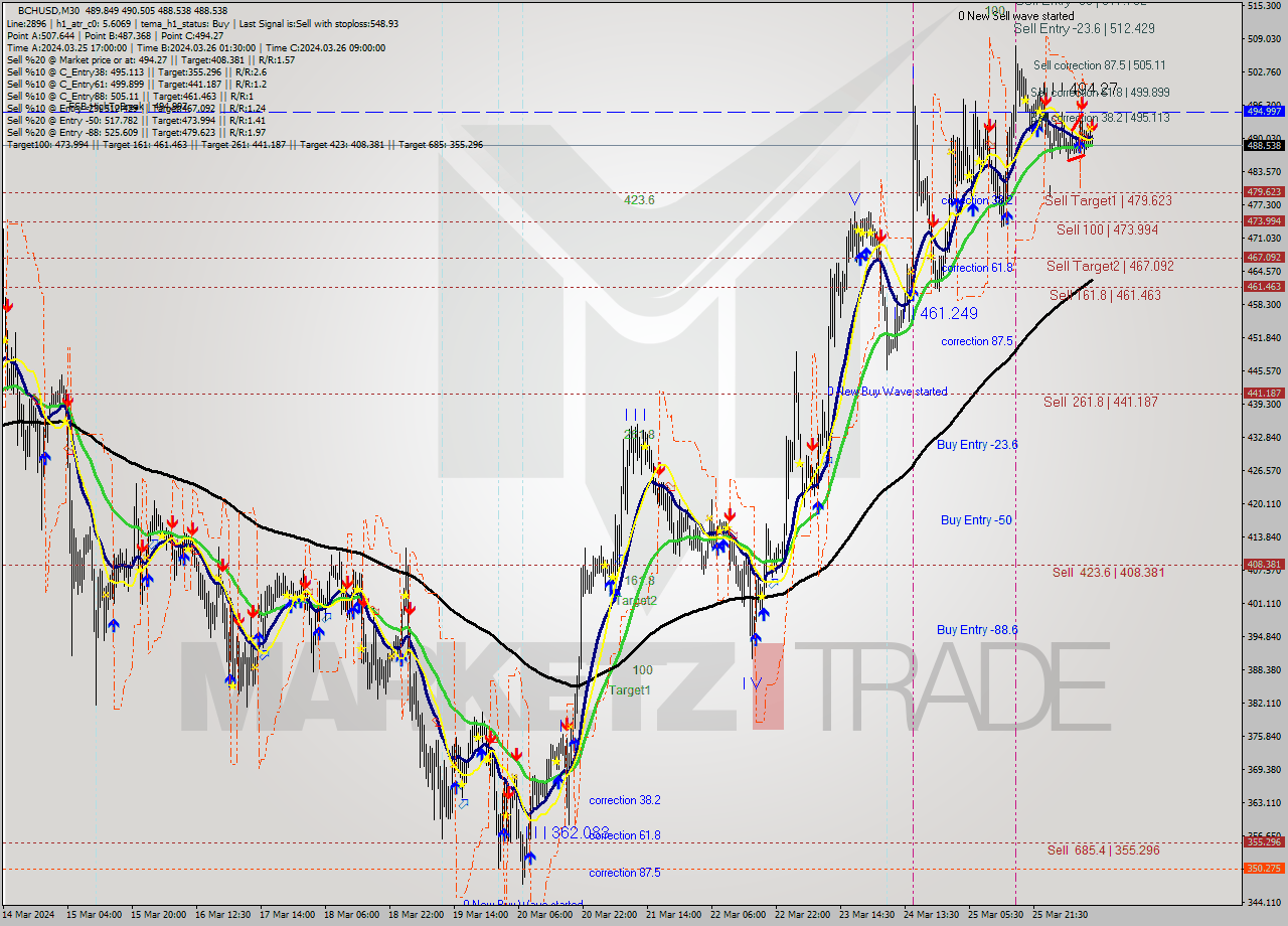 BCHUSD M30 Signal