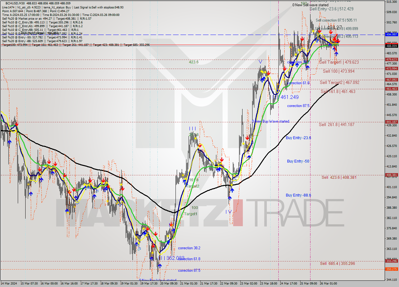 BCHUSD M30 Signal