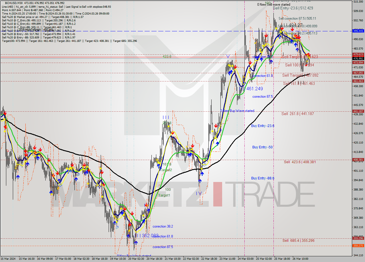 BCHUSD M30 Signal