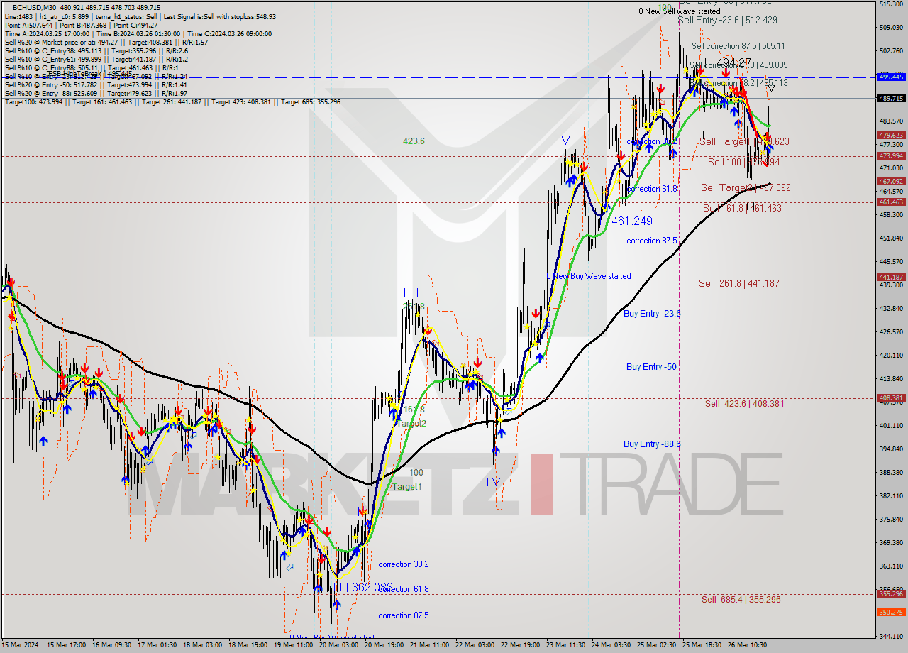 BCHUSD M30 Signal