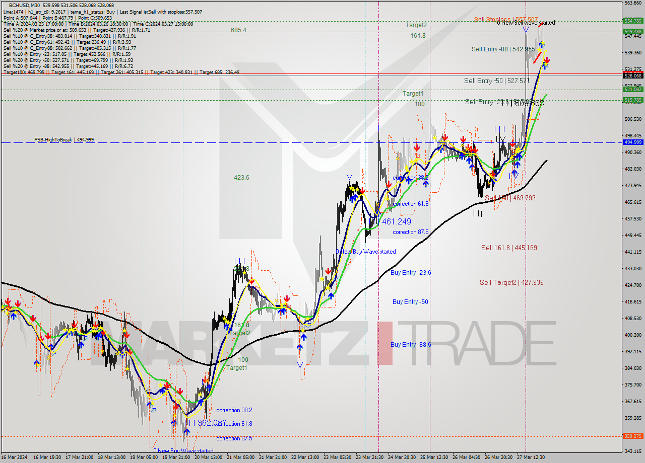 BCHUSD M30 Signal