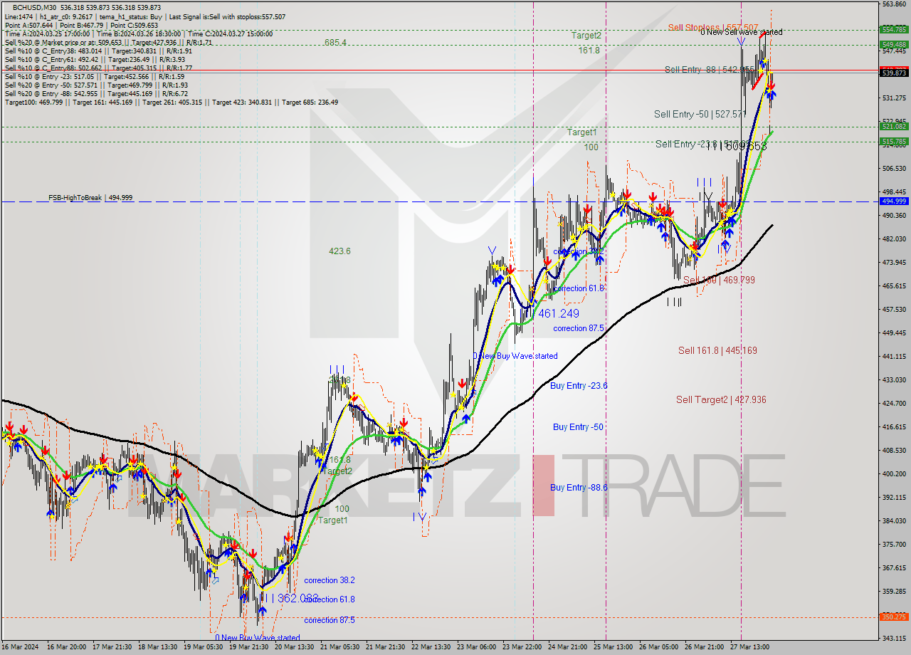 BCHUSD M30 Signal