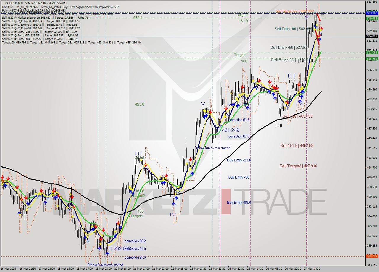 BCHUSD M30 Signal