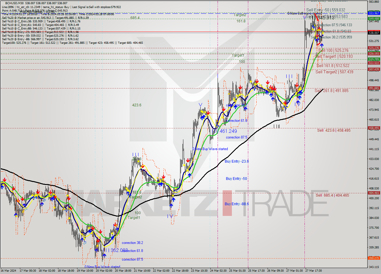 BCHUSD M30 Signal