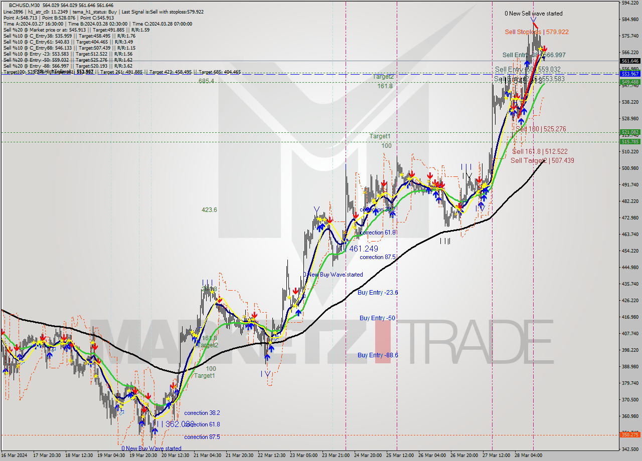 BCHUSD M30 Signal