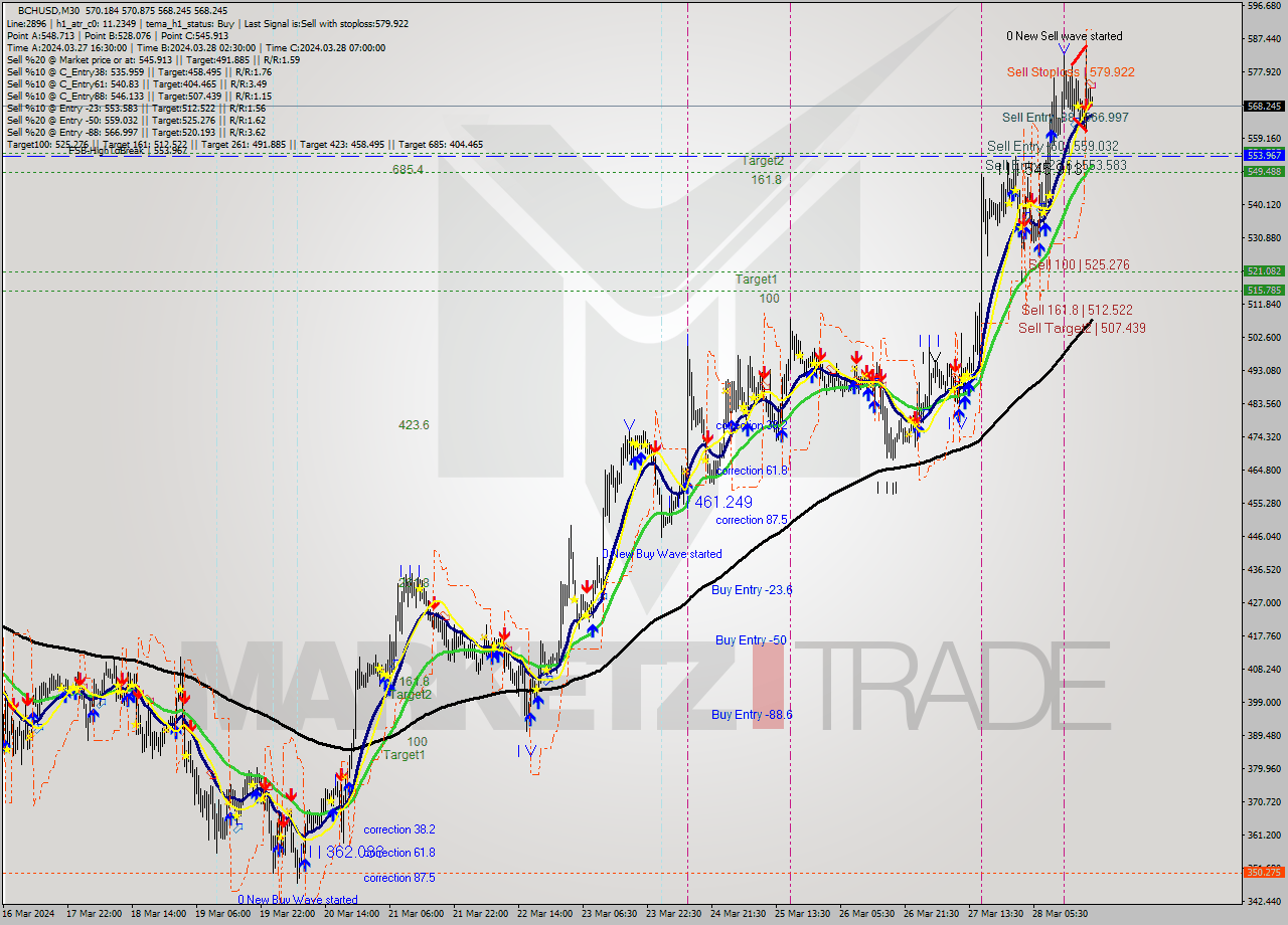 BCHUSD M30 Signal