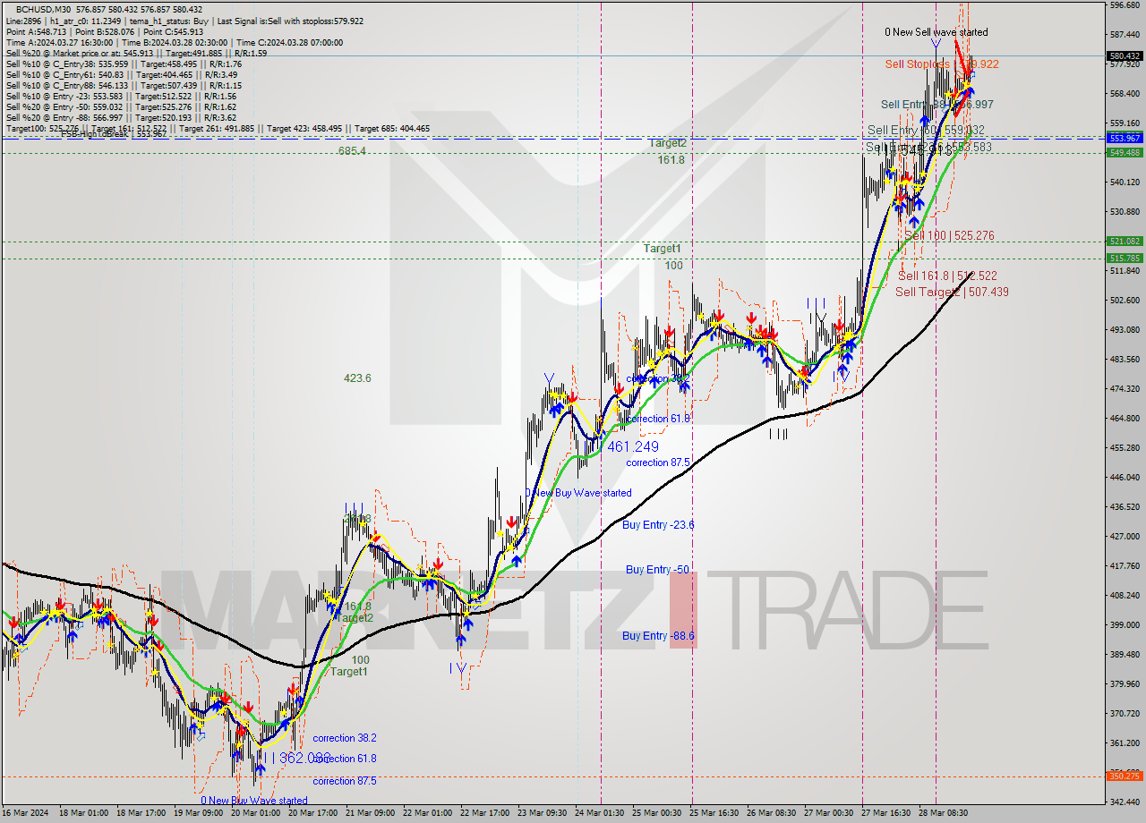 BCHUSD M30 Signal