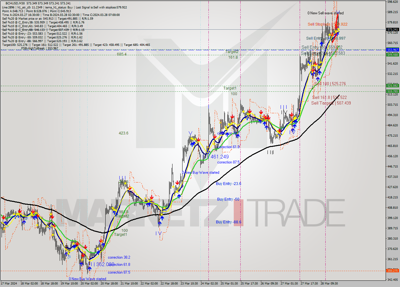 BCHUSD M30 Signal